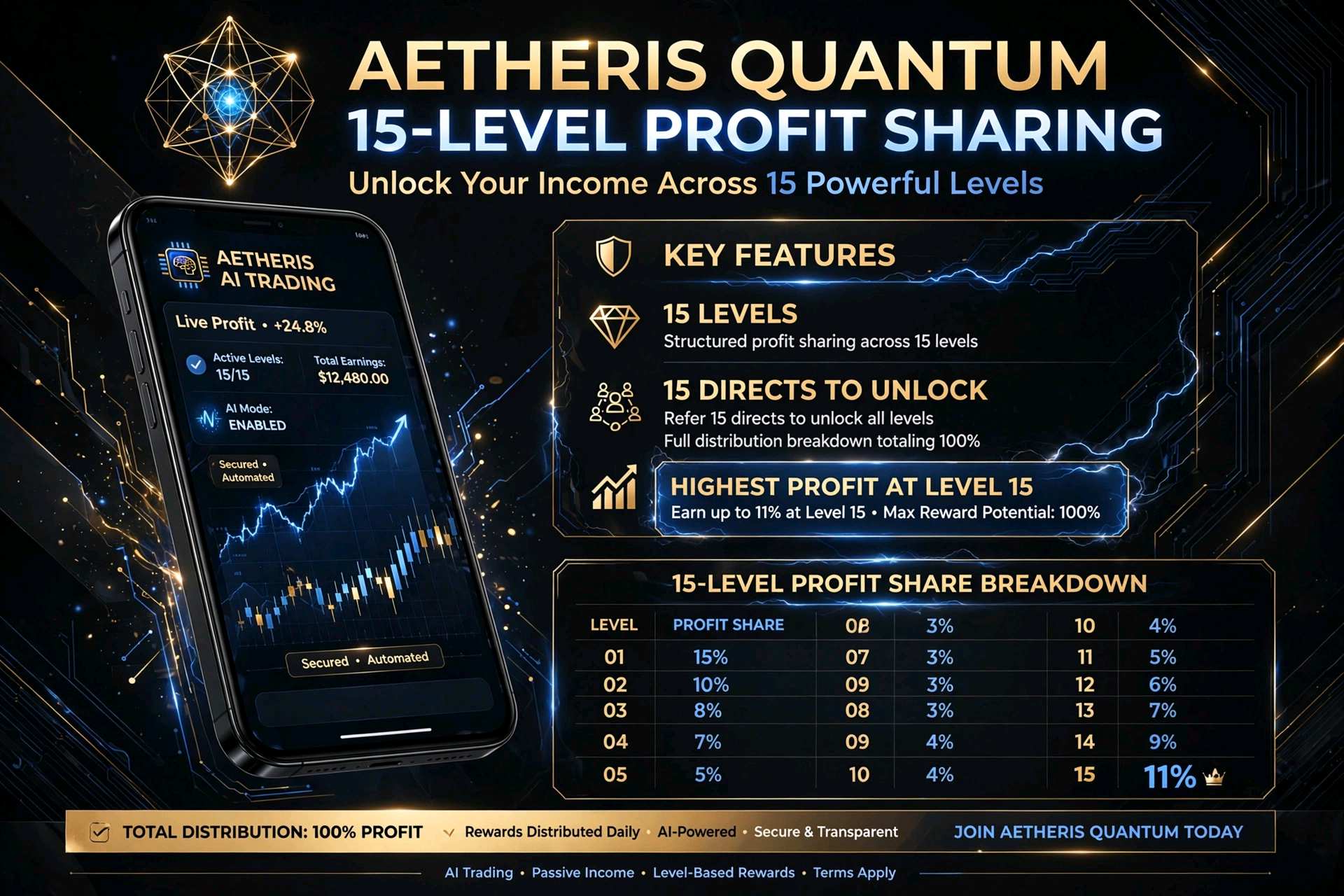 Aetheris Quantum क्या है और इसका पूरा Income Ecosystem कैसे काम करता है?