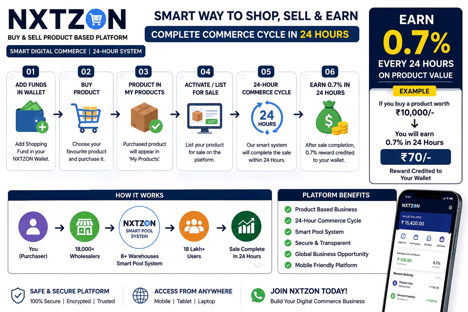 🚀 Nxtzon – Buy & Sell Product-based Platform | Up To 21% Monthly Income Opportunity