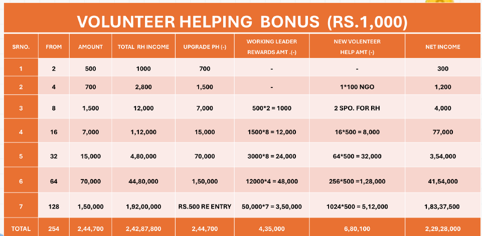 GIVE SMALL   HELP  -  RECEIVE HUGE INCOME - 9067124648