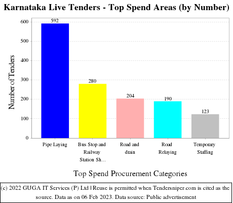 Karnataka Tenders