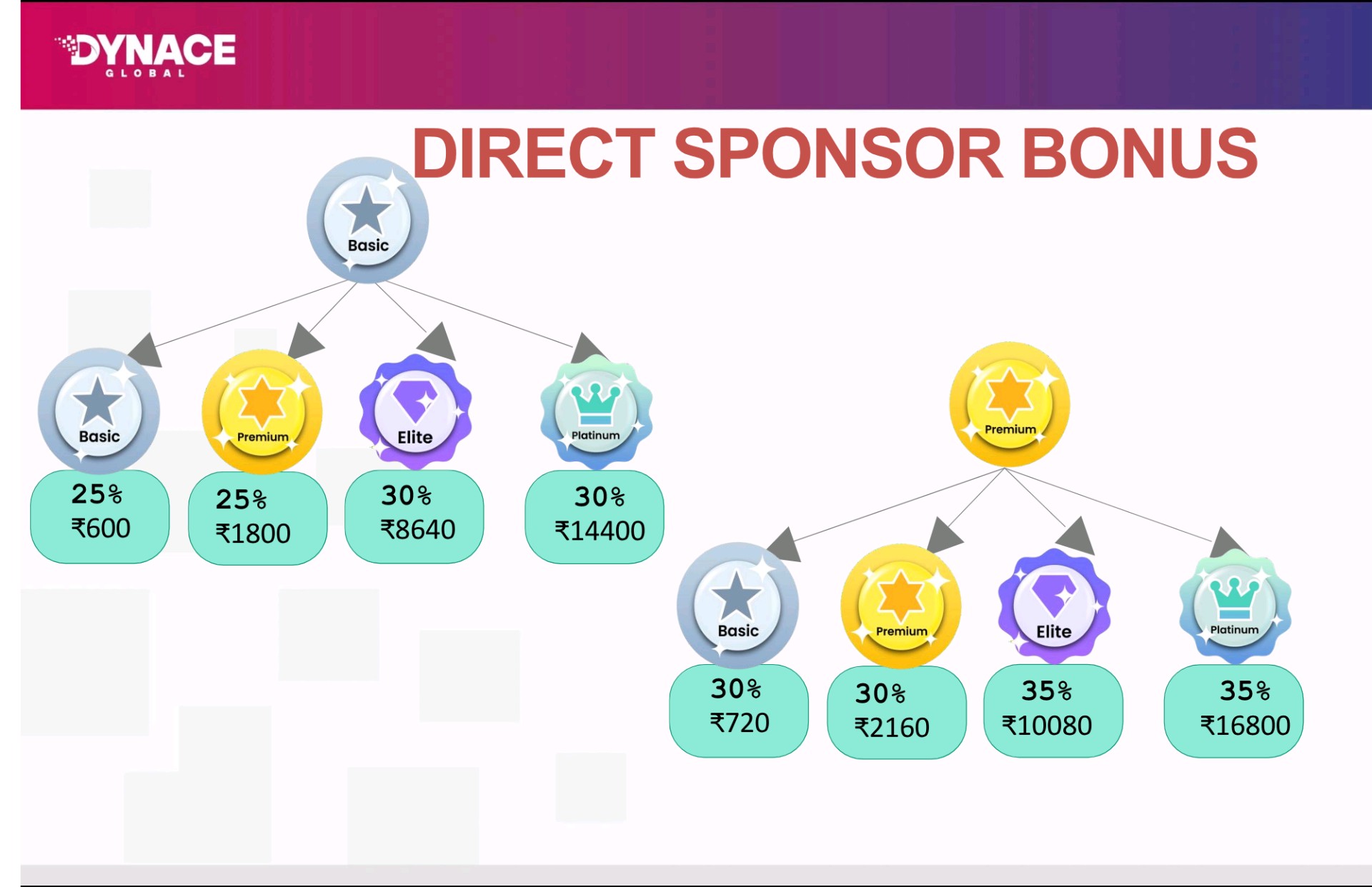 Earn Unlimited Income With Dynace Global